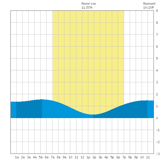 Mesquite Point tide chart for Friday, September 30, 2022