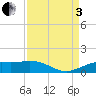 Mesquite Point tide chart for Saturday, September 3, 2022