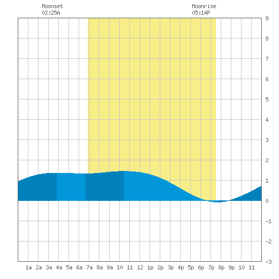 Mesquite Point tide chart for Tuesday, September 6, 2022