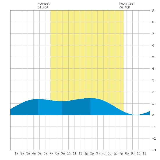 Mesquite Point tide chart for Thursday, September 8, 2022
