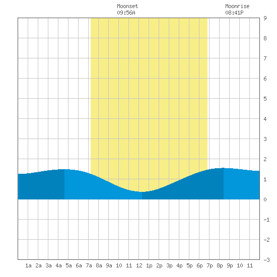 Mesquite Point tide chart for Wednesday, October 12, 2022