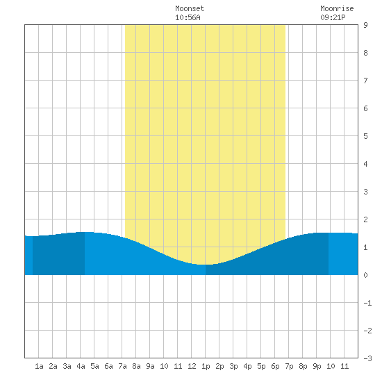 Mesquite Point tide chart for Thursday, October 13, 2022