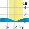 Mesquite Point tide chart for Thursday, October 13, 2022