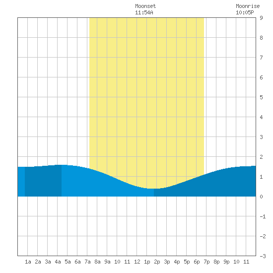 Mesquite Point tide chart for Friday, October 14, 2022