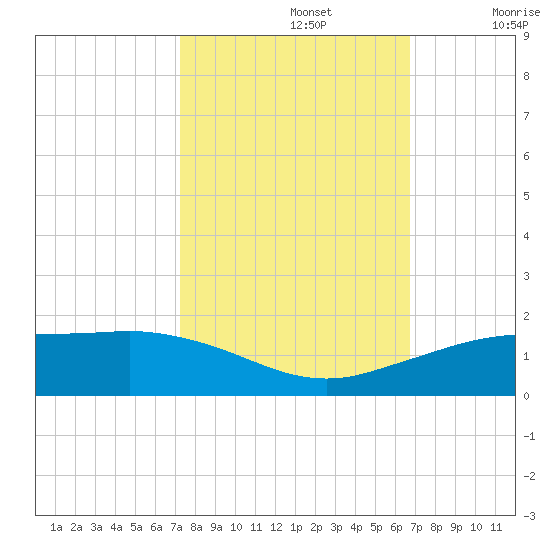 Mesquite Point tide chart for Saturday, October 15, 2022