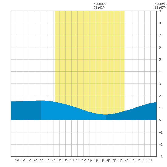 Mesquite Point tide chart for Sunday, October 16, 2022