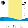 Mesquite Point tide chart for Monday, October 17, 2022