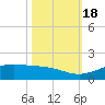 Mesquite Point tide chart for Tuesday, October 18, 2022