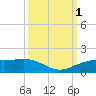 Mesquite Point tide chart for Saturday, October 1, 2022