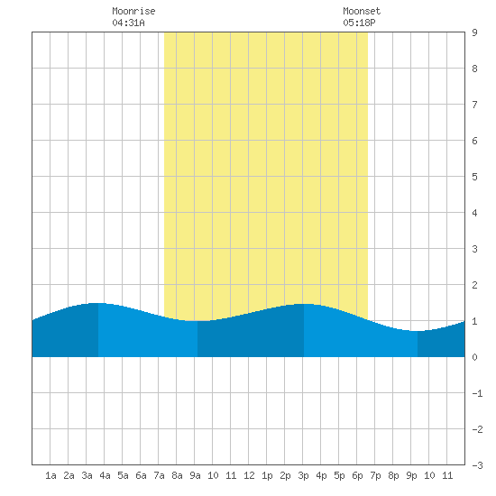Mesquite Point tide chart for Saturday, October 22, 2022