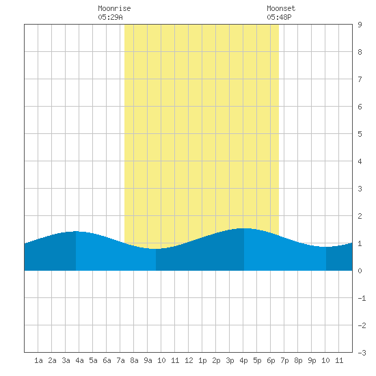 Mesquite Point tide chart for Sunday, October 23, 2022