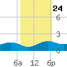 Mesquite Point tide chart for Monday, October 24, 2022