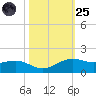 Mesquite Point tide chart for Tuesday, October 25, 2022