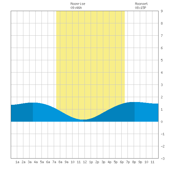 Mesquite Point tide chart for Thursday, October 27, 2022