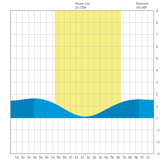 Mesquite Point tide chart for Friday, October 28, 2022