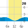 Mesquite Point tide chart for Friday, October 28, 2022