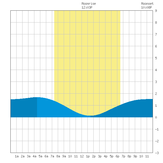 Mesquite Point tide chart for Saturday, October 29, 2022