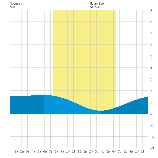 Mesquite Point tide chart for Monday, October 31, 2022