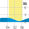 Mesquite Point tide chart for Monday, October 31, 2022