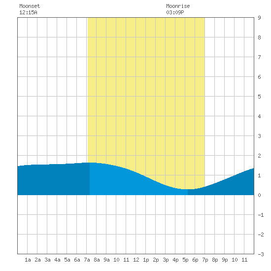 Mesquite Point tide chart for Monday, October 3, 2022