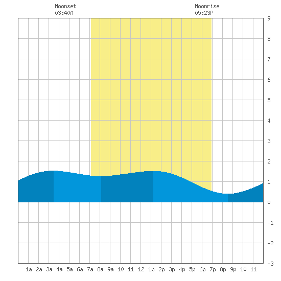 Mesquite Point tide chart for Thursday, October 6, 2022