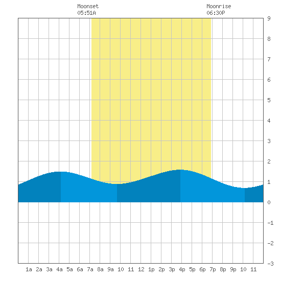 Mesquite Point tide chart for Saturday, October 8, 2022