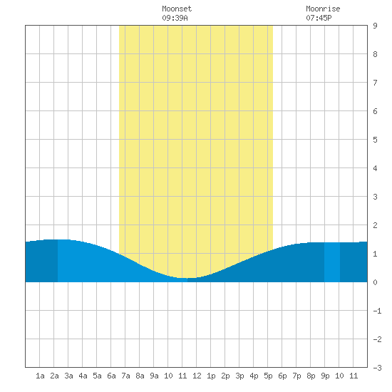 Mesquite Point tide chart for Friday, November 11, 2022