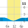 Mesquite Point tide chart for Friday, November 11, 2022