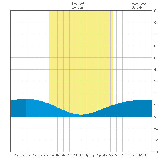 Mesquite Point tide chart for Saturday, November 12, 2022