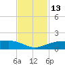 Mesquite Point tide chart for Sunday, November 13, 2022