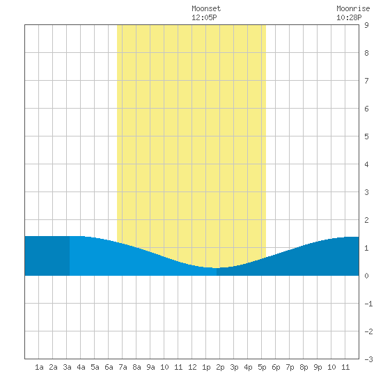 Mesquite Point tide chart for Monday, November 14, 2022