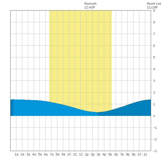 Mesquite Point tide chart for Tuesday, November 15, 2022