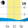 Mesquite Point tide chart for Wednesday, November 16, 2022