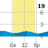 Mesquite Point tide chart for Saturday, November 19, 2022
