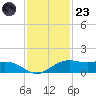 Mesquite Point tide chart for Wednesday, November 23, 2022