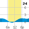 Mesquite Point tide chart for Thursday, November 24, 2022