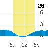 Mesquite Point tide chart for Saturday, November 26, 2022
