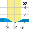 Mesquite Point tide chart for Sunday, November 27, 2022