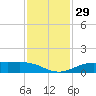 Mesquite Point tide chart for Tuesday, November 29, 2022