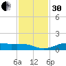 Mesquite Point tide chart for Wednesday, November 30, 2022
