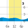 Mesquite Point tide chart for Thursday, November 3, 2022