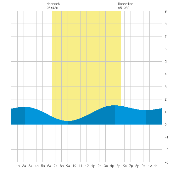 Mesquite Point tide chart for Monday, November 7, 2022