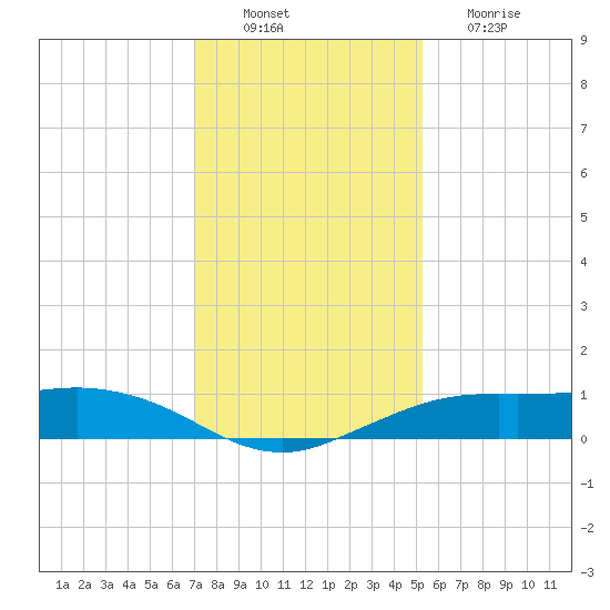 Mesquite Point tide chart for Saturday, December 10, 2022