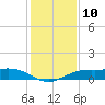 Mesquite Point tide chart for Saturday, December 10, 2022