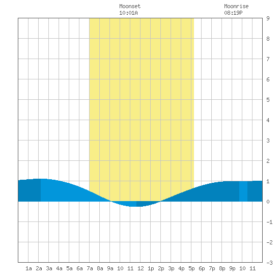 Mesquite Point tide chart for Sunday, December 11, 2022
