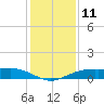 Mesquite Point tide chart for Sunday, December 11, 2022
