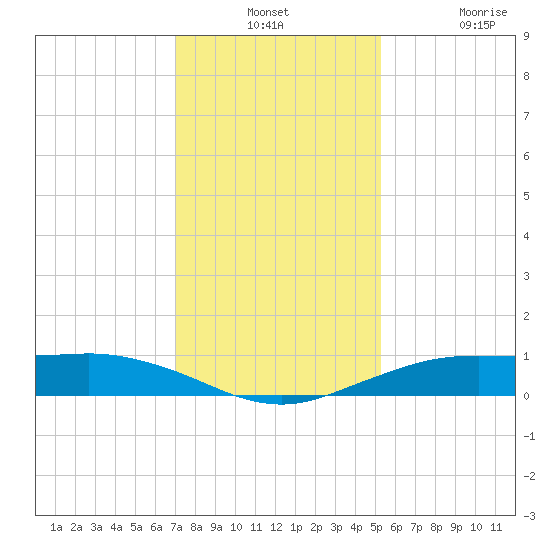 Mesquite Point tide chart for Monday, December 12, 2022