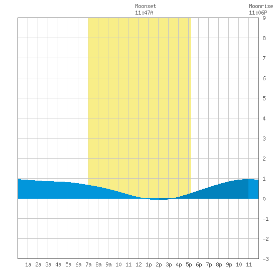 Mesquite Point tide chart for Wednesday, December 14, 2022