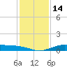 Mesquite Point tide chart for Wednesday, December 14, 2022