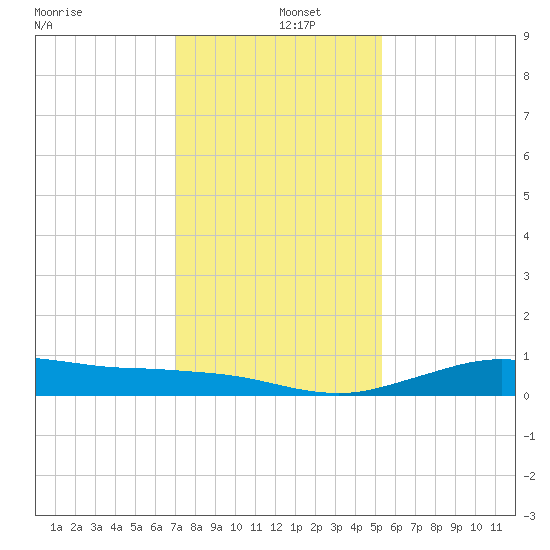 Mesquite Point tide chart for Thursday, December 15, 2022